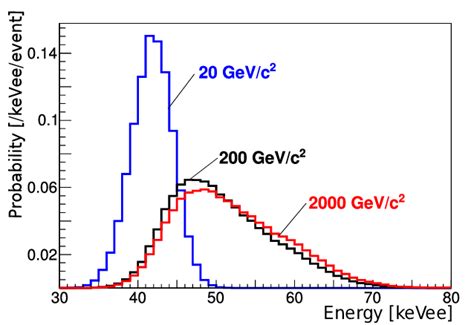 Simulated Energy Spectra Of The Inelastic Scattering Signal Of 20