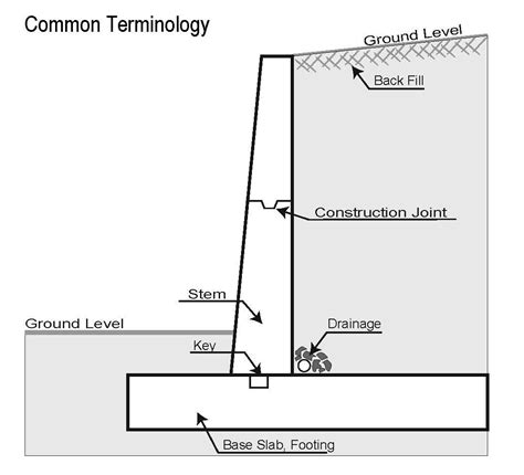 What Is A Retaining Wall?