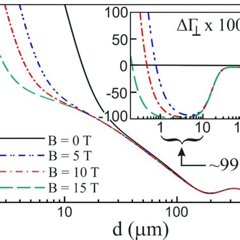 Normalized Decay Rate As A Function Of Distance D Between The