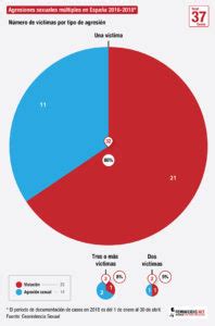 Agresiones Sexuales M Ltiples En Espa A Informe Geo
