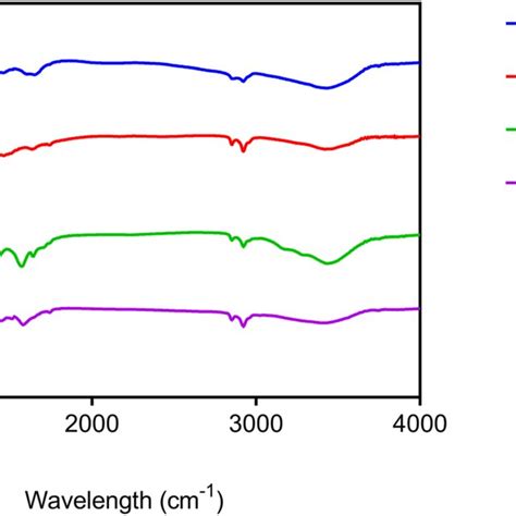 Ftir Spectra Of Chitosan Cs Sodium Tripolyphosphate Tpp Chitosan