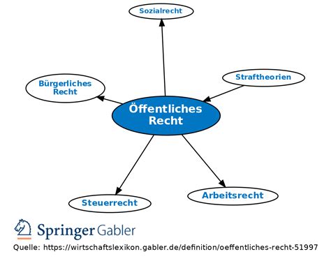 Öffentliches Recht • Definition Gabler Wirtschaftslexikon