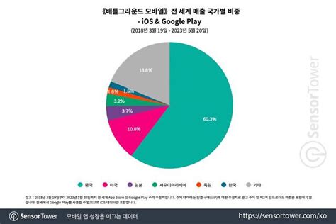 배틀그라운드 모바일 출시 5년여만에 누적 매출 100억달러 돌파中 비중 60 넘어 아주경제