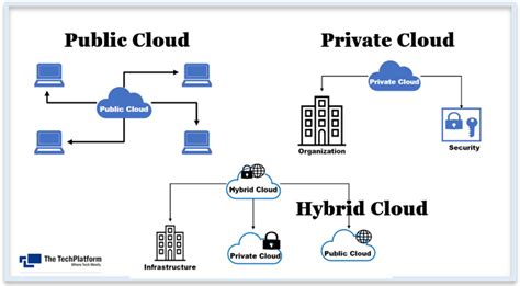 Public Cloud Vs Private Cloud Vs Hybrid Cloud