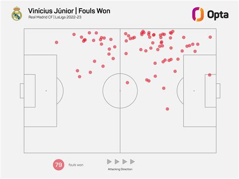 Vikingo Valdemoro on Twitter RT OptaJose 79 Vinícius Júnior ha