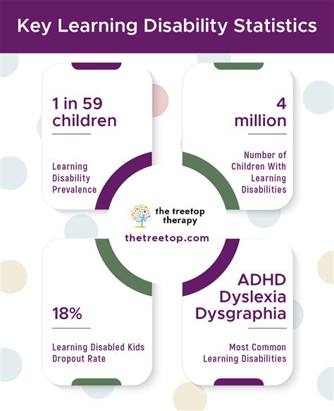 60 Learning Disabilities Statistics And Prevalence