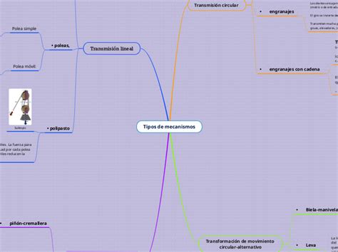 Tipos De Mecanismos Mind Map