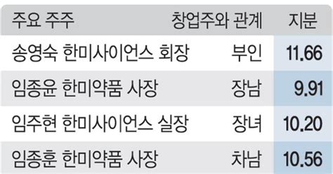 한미약품 일가 경영권 분쟁 조짐 “oci 통합 몰랐다”vs“적법 절차”