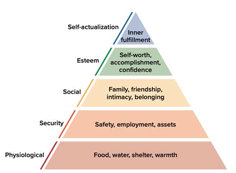 17 Maslow Rogers And Humanism Social Sci Libretexts