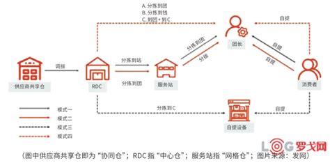 【罗戈网】社区团购物流建设的发展与机遇