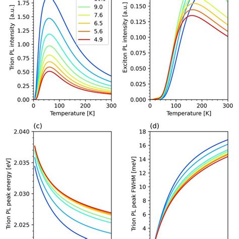 Doping Dependence Of Parameters Of The Trion States A Zero Momentum Download Scientific