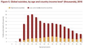 A Cada Segundos Uma Pessoa Comete Suic Dio No Mundo