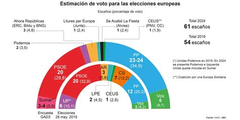 El Pp Ganará Las Elecciones Europeas El 9j Con Cinco Puntos Y Cuatro