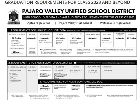 Watsonville High School Counseling