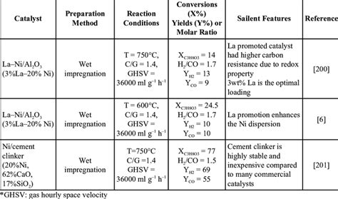 List of catalysts and their performance in recent DRG reaction studies ...