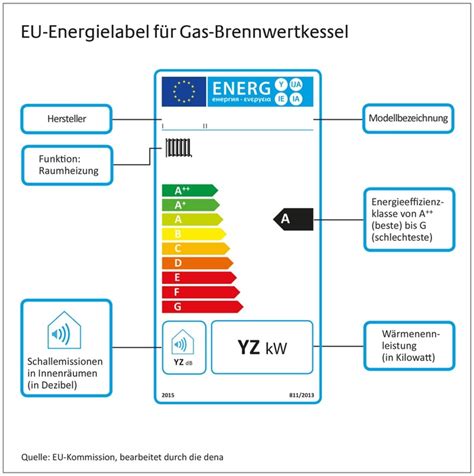 EU Label Energiesparende Heiztechnik künftig leicht erkennbar