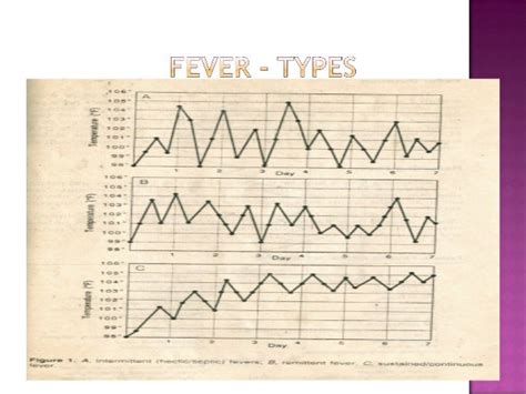 Evaluation Of A Patient With Fever