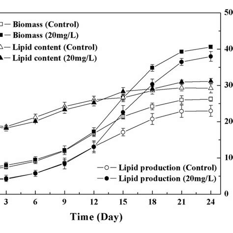 Biomass Total Lipid Contents And Lipid Production Of Chlorella Sp