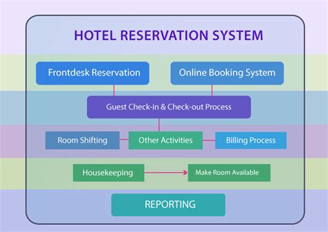 What Is Hotel Reservation System How Does This System Works With