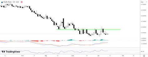 Fala Wyprzeda Y Na Usd Kurs Dolara Poni Ej Z Kurs Euro Blisko