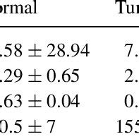 Average Conductivity And Permittivity Of Normal Cancerous And