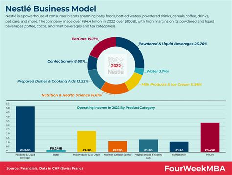 Nestlé Competitors - FourWeekMBA