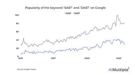 DAST VS SAST in '24: Discover Frontiers of Application Security