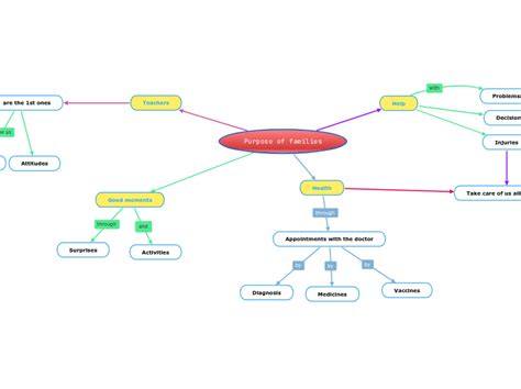 Purpose Of Families Mind Map