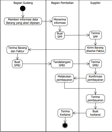 Cara Membuat Activity Diagram Di Power Designer Membuat Acti