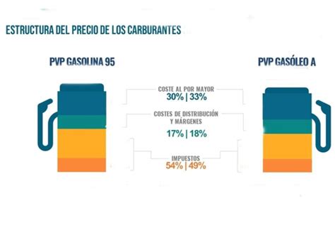 Más De La Mitad De Lo Que Se Paga En España Por La Gasolina Y El