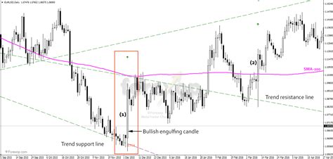 Is the Bullish Engulfing Candlestick a Reliable Pattern?