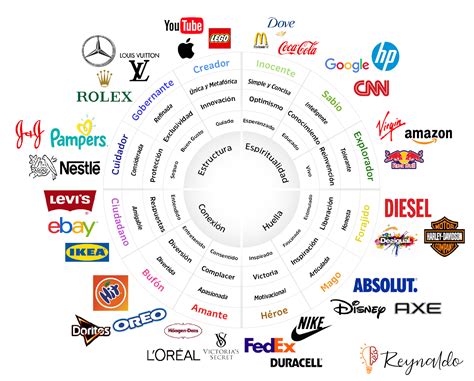 Los Arquetipos De Marca Agencia Une