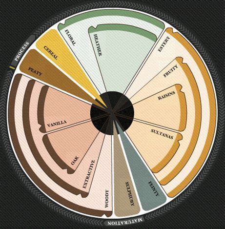 Dewar whisky wheel. Werner Heisenberg, Sultana, Raisin, Whisky, Pie ...