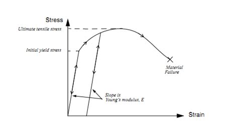 17: Stress strain curve for an elastic -plastic material under uniaxial ...