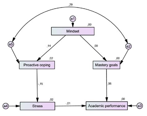 Structural Equation Modeling For The Hypothesized Model Fit Indices