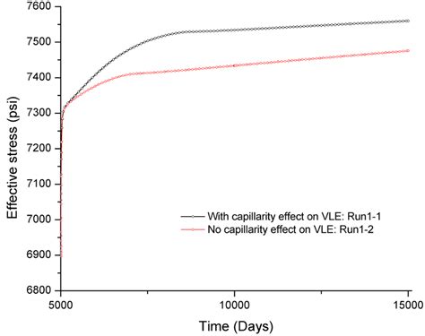 20 Simulation Results Of Effective Stress Download Scientific Diagram