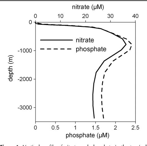 Figure From Determination Of Nitrate And Phosphate In Seawater At