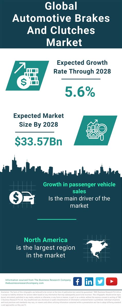 Automotive Brakes And Clutches Market Analysis Report Size Share