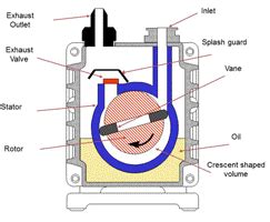 The Oil Sealed Rotary Vane Vacuum Pump - Background and Designs