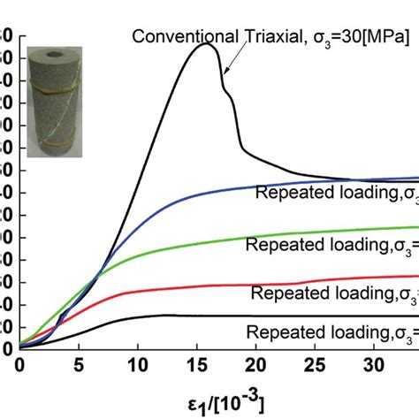 Stress Strain Relationships Of Repeated Loading Test On A Single Specimen Download Scientific