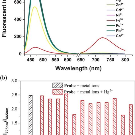 A The Fluorescence Spectrum Changes Of Probe Qr M Toward Different