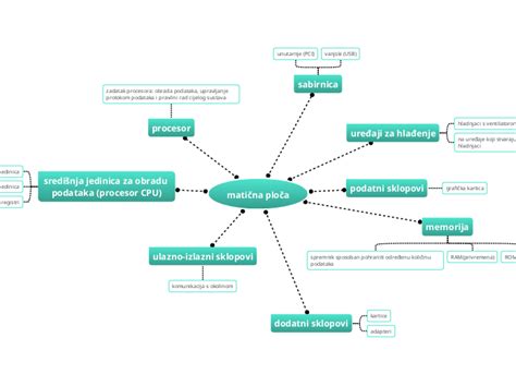 matična ploča Mind Map