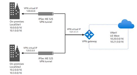 Microsoft Azure Vpn Gateway Vs Expressroute Gateway