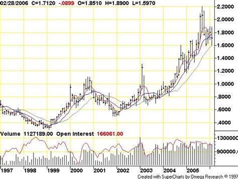 Commodities Charts Heating Oil Futures Nymex Ho