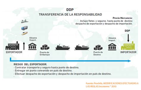 Ejemplo De Incoterm DDP Comercio Y Aduanas