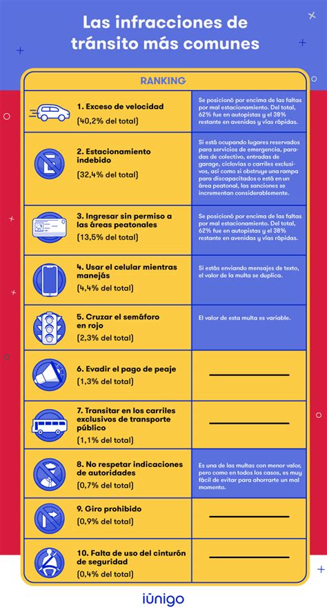Las Infracciones De Tr Nsito M S Comunes Blog I Nigo Una Marca De