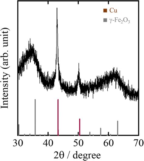 X Ray Diffraction Pattern For Sample Prepared Using Iron Iii Chloride