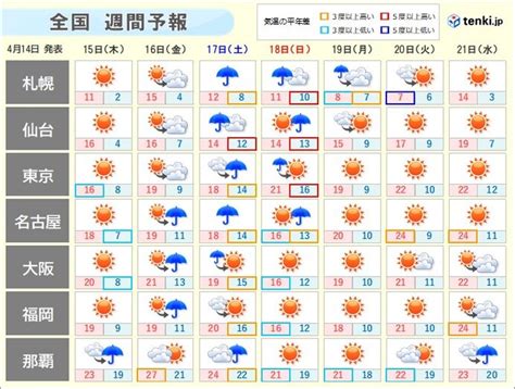 週間天気 金曜から日曜 西から雨が広がる 気象予報士 高橋 則雄 2021年04月14日 日本気象協会 Tenki Jp