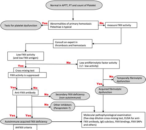 Figure 1 From Measuring Factor Xiii Inhibitors In Patients With Factor Xiii Deficiency A Case