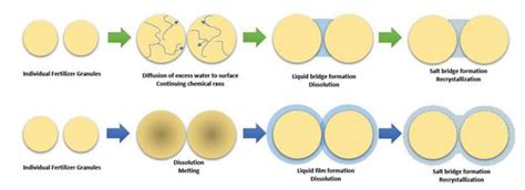 Managing Caking Ability Of Powder Fertilizer Blends